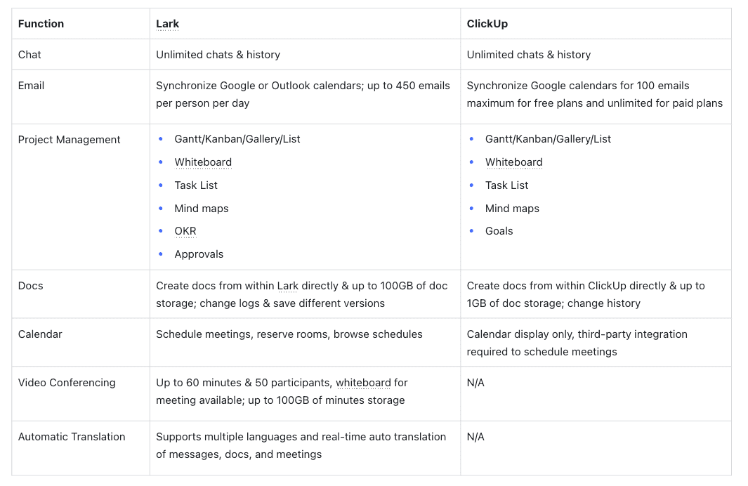 Compared with ClickUp, Lark offers a wider range of functions to help team collaborate in the more suitable way.